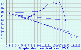 Courbe de tempratures pour Altnaharra