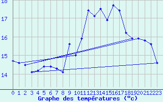 Courbe de tempratures pour Ceuta