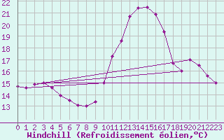 Courbe du refroidissement olien pour Cap Ferret (33)