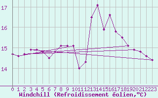 Courbe du refroidissement olien pour Saint-Cast-le-Guildo (22)