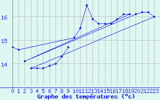 Courbe de tempratures pour Ile du Levant (83)