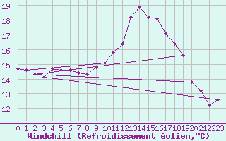 Courbe du refroidissement olien pour Lasfaillades (81)