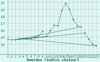 Courbe de l'humidex pour Vidauban (83)