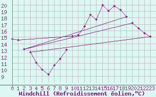 Courbe du refroidissement olien pour Rennes (35)