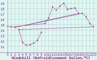 Courbe du refroidissement olien pour Montpellier (34)