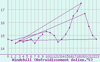 Courbe du refroidissement olien pour Le Talut - Belle-Ile (56)
