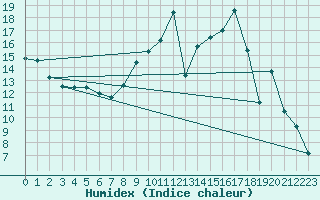 Courbe de l'humidex pour Dauphin (04)