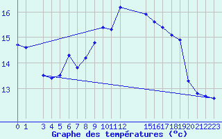 Courbe de tempratures pour Fister Sigmundstad