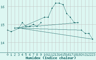 Courbe de l'humidex pour Brignogan (29)