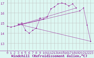 Courbe du refroidissement olien pour Aix-la-Chapelle (All)