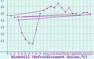 Courbe du refroidissement olien pour Cartagena