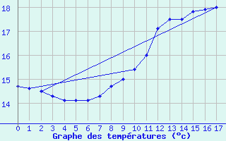 Courbe de tempratures pour Segr-en-Anjou Bleu (49)