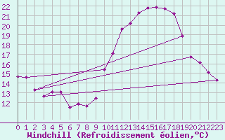 Courbe du refroidissement olien pour Grasque (13)