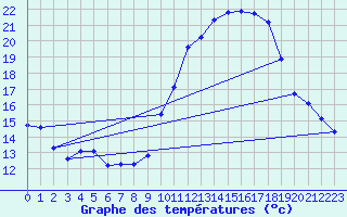 Courbe de tempratures pour Grasque (13)