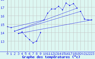 Courbe de tempratures pour La Rochelle - Le Bout Blanc (17)