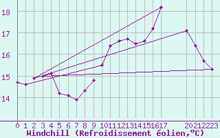 Courbe du refroidissement olien pour Saint-Antonin-du-Var (83)