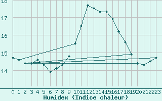 Courbe de l'humidex pour Mullingar