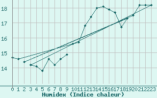Courbe de l'humidex pour Anholt