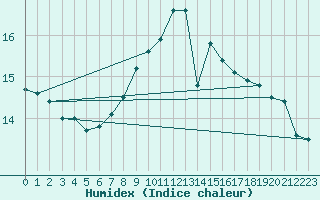 Courbe de l'humidex pour Santander (Esp)