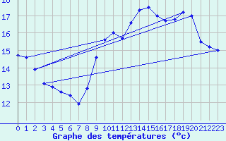 Courbe de tempratures pour Dieppe (76)