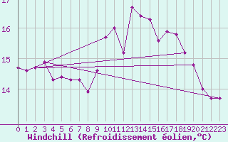 Courbe du refroidissement olien pour Gibraltar (UK)