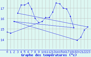 Courbe de tempratures pour Kernascleden (56)