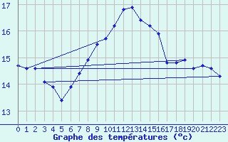 Courbe de tempratures pour Figari (2A)