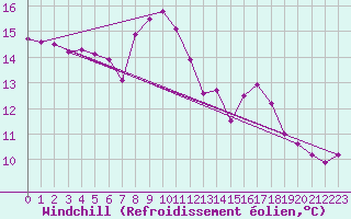 Courbe du refroidissement olien pour Six-Fours (83)