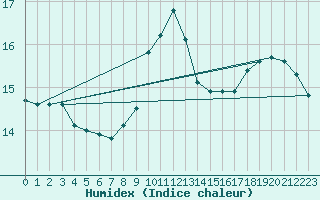 Courbe de l'humidex pour Voiron (38)