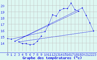 Courbe de tempratures pour Eymoutiers (87)