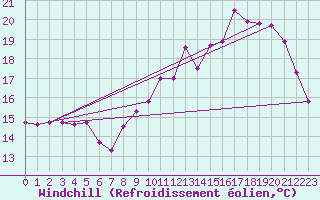 Courbe du refroidissement olien pour Besson - Chassignolles (03)