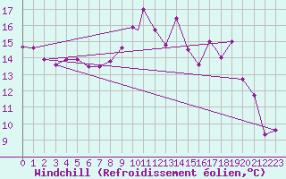 Courbe du refroidissement olien pour Tetuan / Sania Ramel