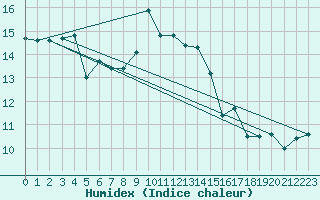 Courbe de l'humidex pour Capo Bellavista
