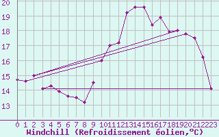 Courbe du refroidissement olien pour Saint-Girons (09)