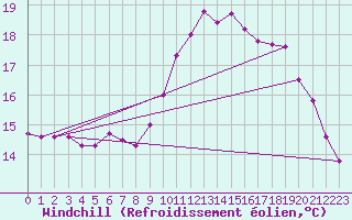 Courbe du refroidissement olien pour Biarritz (64)