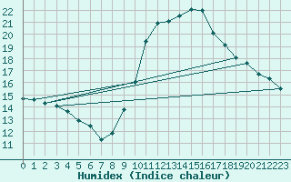 Courbe de l'humidex pour Gros-Rderching (57)