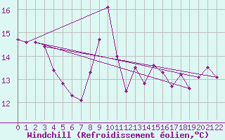 Courbe du refroidissement olien pour Rodalbe (57)