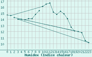 Courbe de l'humidex pour Les Marecottes