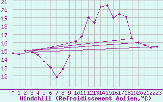 Courbe du refroidissement olien pour Ste (34)