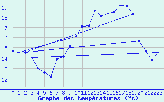 Courbe de tempratures pour Alistro (2B)