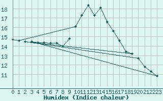 Courbe de l'humidex pour Le Luc (83)