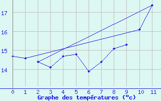 Courbe de tempratures pour Ritsem