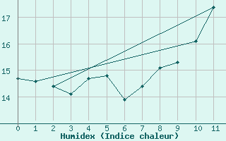 Courbe de l'humidex pour Ritsem