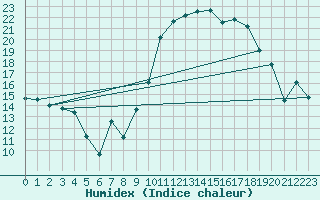 Courbe de l'humidex pour Neuchatel (Sw)