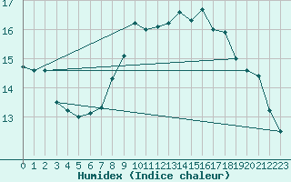 Courbe de l'humidex pour Cap Pertusato (2A)