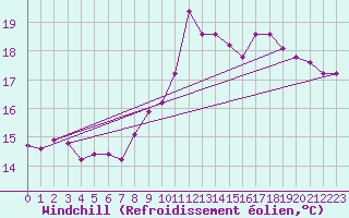 Courbe du refroidissement olien pour Champtercier (04)