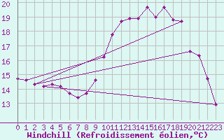 Courbe du refroidissement olien pour Strasbourg (67)