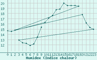 Courbe de l'humidex pour Ile de Groix (56)