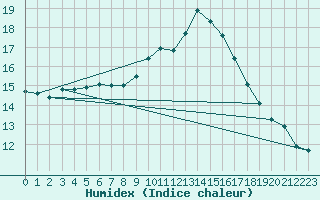 Courbe de l'humidex pour Lisbonne (Po)