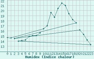 Courbe de l'humidex pour Larkhill